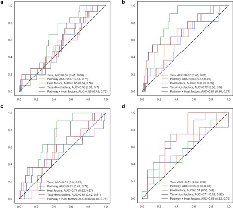 Random Forest Model Classifying Ibs Subtypes According To Gut Microbial