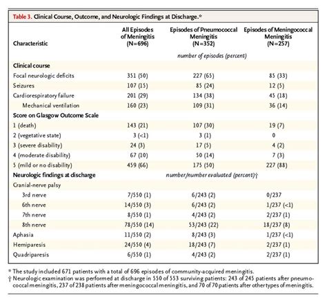 Clinical Features And Prognostic Factors In Adults With Bacterial