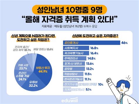 성인 10명 중 9명 올해 자격증 취득 계획1위는 공인중개사 파이낸셜뉴스