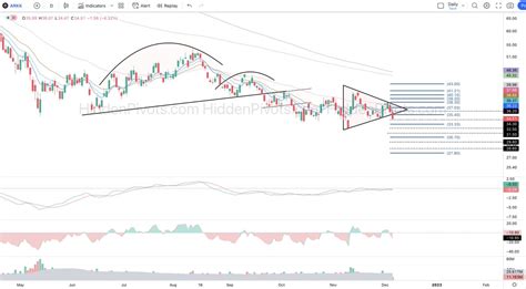 Hiddenpivots On Twitter Arkk Daily R W Bear Wedge Distribution