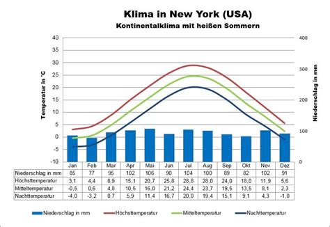 Usa Wetter Klima Klimatabelle Temperaturen Und Beste Reisezeit