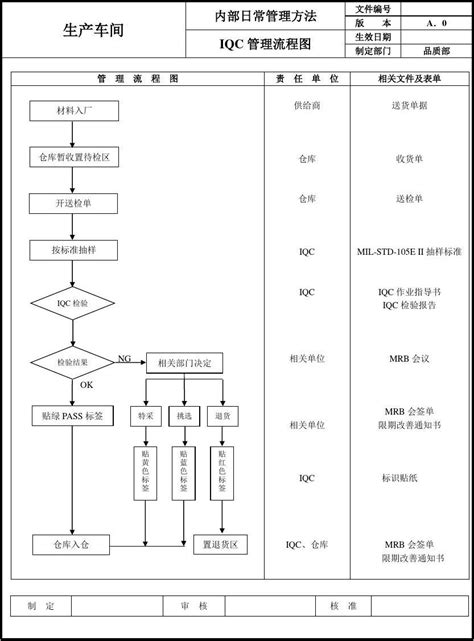 生产车间品质管理流程图word文档免费下载亿佰文档网