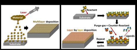 Schematic Representations Of A Pulsed Laser Deposition And B Atomic