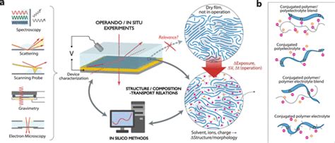 Operando Characterization Of Organic Mixed Ionic Electronic Conducting