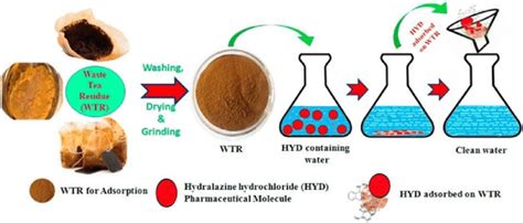 3 Waste Tea Residue As A Low Cost Adsorbent For The Removal Of