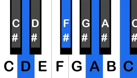 How To Play a D7 Chord on the Piano - Peterson Piano Academy