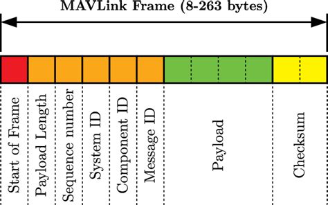 MAVLink frame, according to [ProtocolOverview] | Download Scientific ...