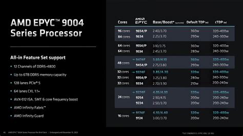 Amd Announces Th Gen Epyc Processors With Up To Cores Up To X