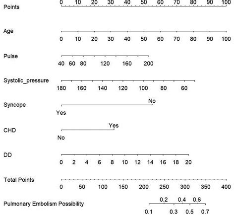 Development And Validation Of A Novel Model To Predict Pulmonary