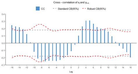 Interpretation of cross correlation - Cross Validated