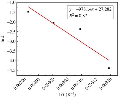 Arrhenius Plot Of Ln K Versus 1t Download Scientific Diagram