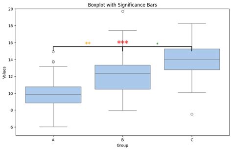 Adding Significance Bars And Asterisks To Boxplots Geeksforgeeks