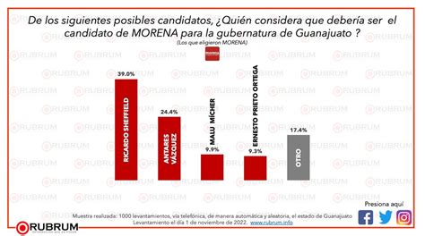 Ricardo Sheffield Sigue Siendo El Favorito De Morena Para La