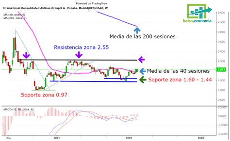 Las Acciones De IAG Siguen Intentando Recuperar La Media De Las 40