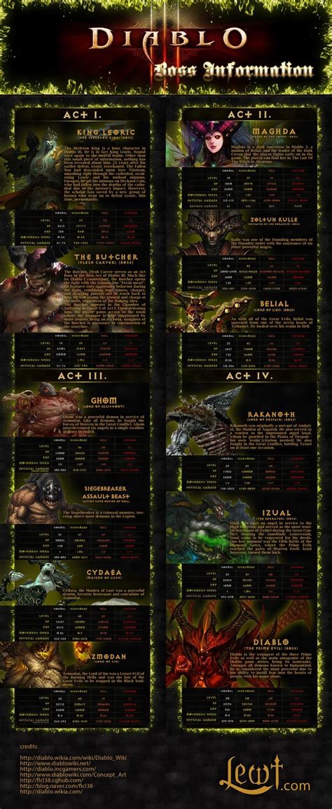 Computer Games Infographic Diablo 3 Bosses Infographic Computer