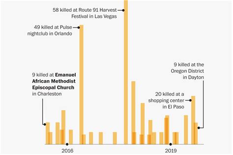 Police Shootings Database 2015 2021 Washington Post