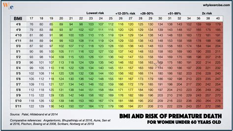 Bmi Table For Female | Cabinets Matttroy