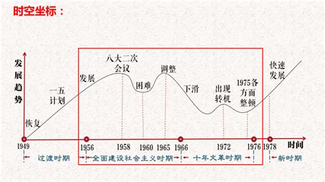 第27课 社会主义建设在探索中曲折发展 教学课件共29张ppt21世纪教育网 二一教育