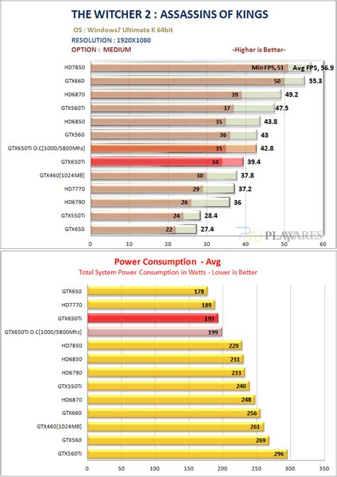 NVIDIA GeForce GTX 650 Ti Review Leaked