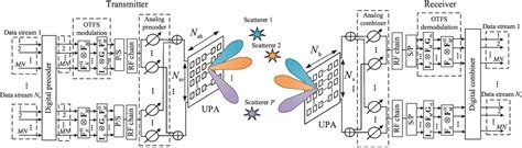 Figure From Off Grid Channel Estimation For Otfs Based Mmwave Hybrid