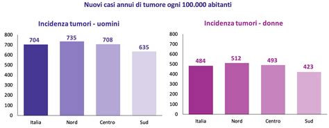 I Numeri Del Cancro In Italia 2020 Knowandbe Live