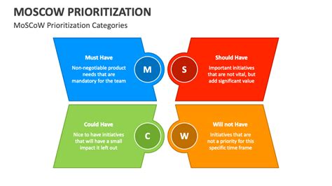 MoSCoW Prioritization PowerPoint And Google Slides Template PPT Slides