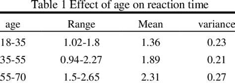 4 lists the effects of various influencing factors on the reaction time ...