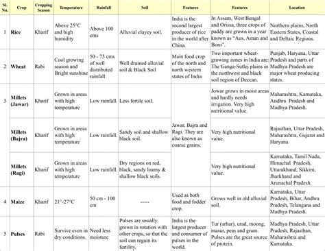 Agriculture: Major Crops of India - Food Crops