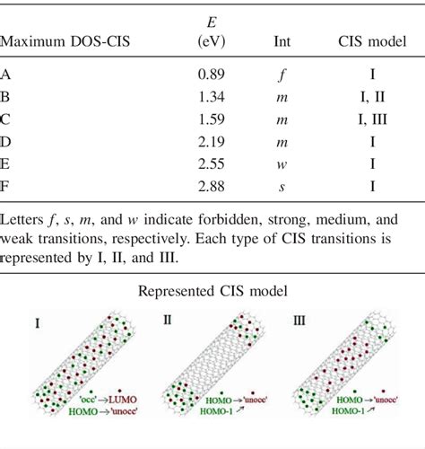 Shows The Single Particle Density Of States Per Unit Cell Dos Scf Of