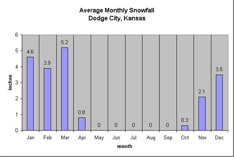 Average Monthly Snowfall