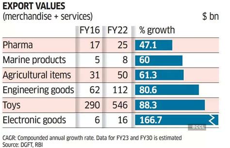 Indias New Foreign Trade Policy Explained In 5 Charts The Economic