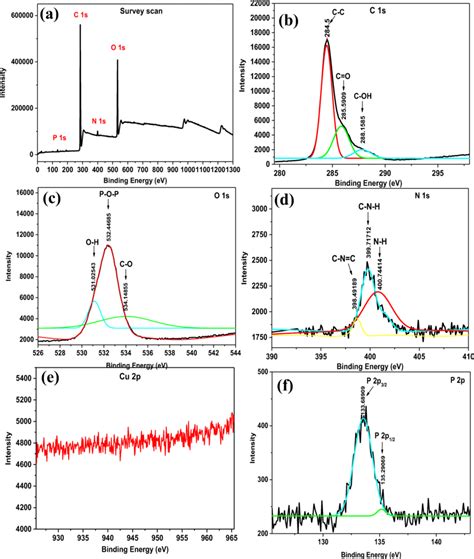 A The Xps Survey Spectral Scan Of Bm H3po4 High Resolution Spectra Of