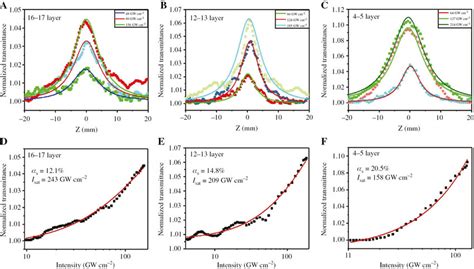 Layer Dependent Nonlinearity Of Tin Sulfide Sns Nanosheets At Nm