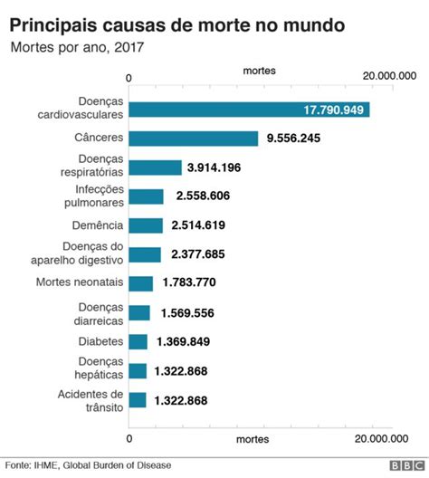 Coronav Rus Quais S O As Maiores Causas De Morte No Brasil E No Mundo