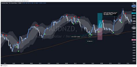 OANDA AUDNZD Chart Image By Fdwoodwick TradingView