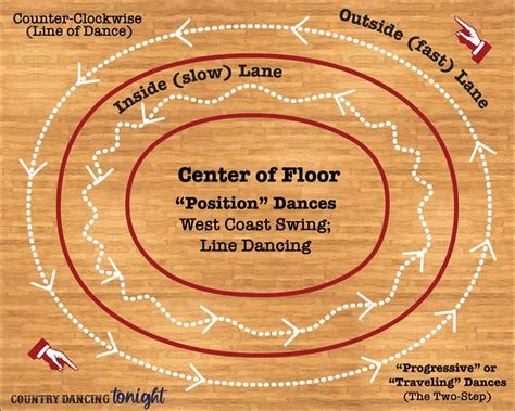 Learning The Basic Country Two Step Dance Country Dancing Tonight