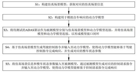 一种用于adas的mil仿真测试方法、系统及可读存储介质与流程