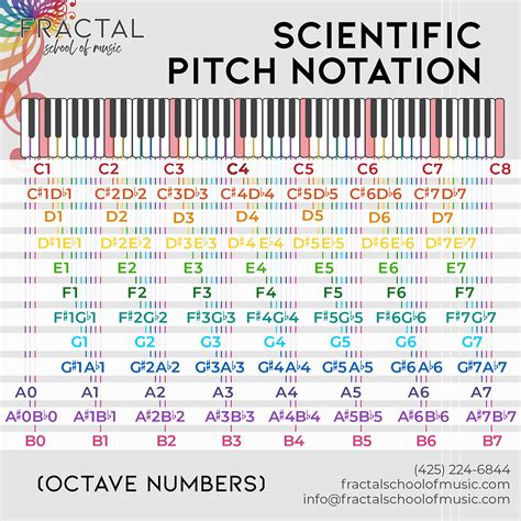 Scientific Pitch Notation Octave Numbers