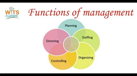 Meaning Of Functions Of Management Planning Organising Staffing Directing Controlling