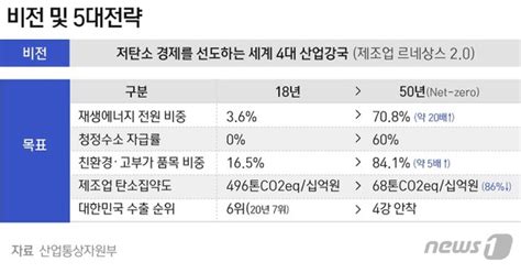 위기를 기회로탄소중립 대전환으로 세계 4강 수출대국 도약종합 네이트 뉴스