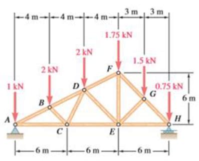 Using The Method Of Joints Determine The Force In Each Member Of The