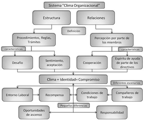 Mapa Conceptual De El Clima Organizacional Y La Influencia Del Ponasa