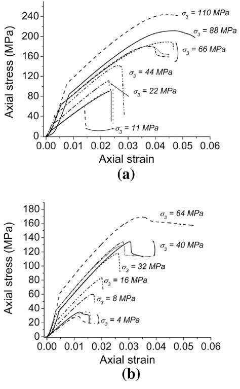 Complete Axial Stress Strain Curves Obtained In Triaxial Compression