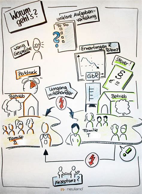 Visualisierung In Phase Der Mediation Themen Erheben Sketch Notes