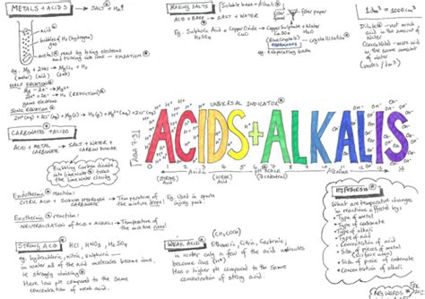 Aqa Gcse Acids And Alkalis Chemistry Revision Poster Placemat