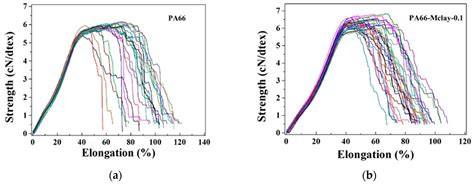 Polymers Free Full Text In Situ Polymerization Of High Molecular Weight Nylon 66 Modified