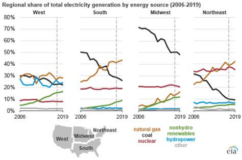 NatGas Will Provide Bulk Of U S Electricity For At Least Two More