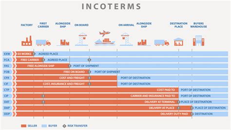 Incoterms® Explained The Complete Guide Infographic 2023 57 Off