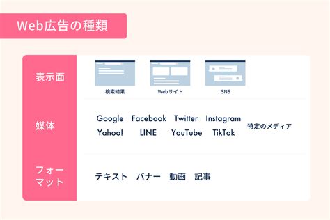 【初心者向け】web広告とは？主要な5種類の広告とやるべきことを解説 株式会社ligリグ｜dx支援・システム開発・web制作