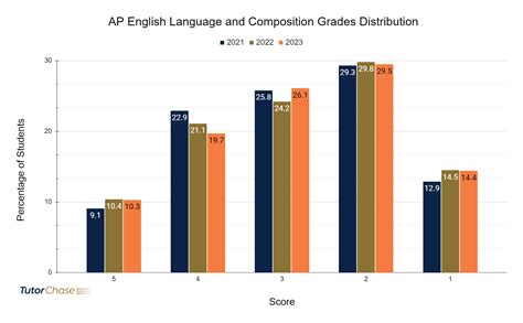 Ap English Language And Composition A Complete Guide Tutorchase